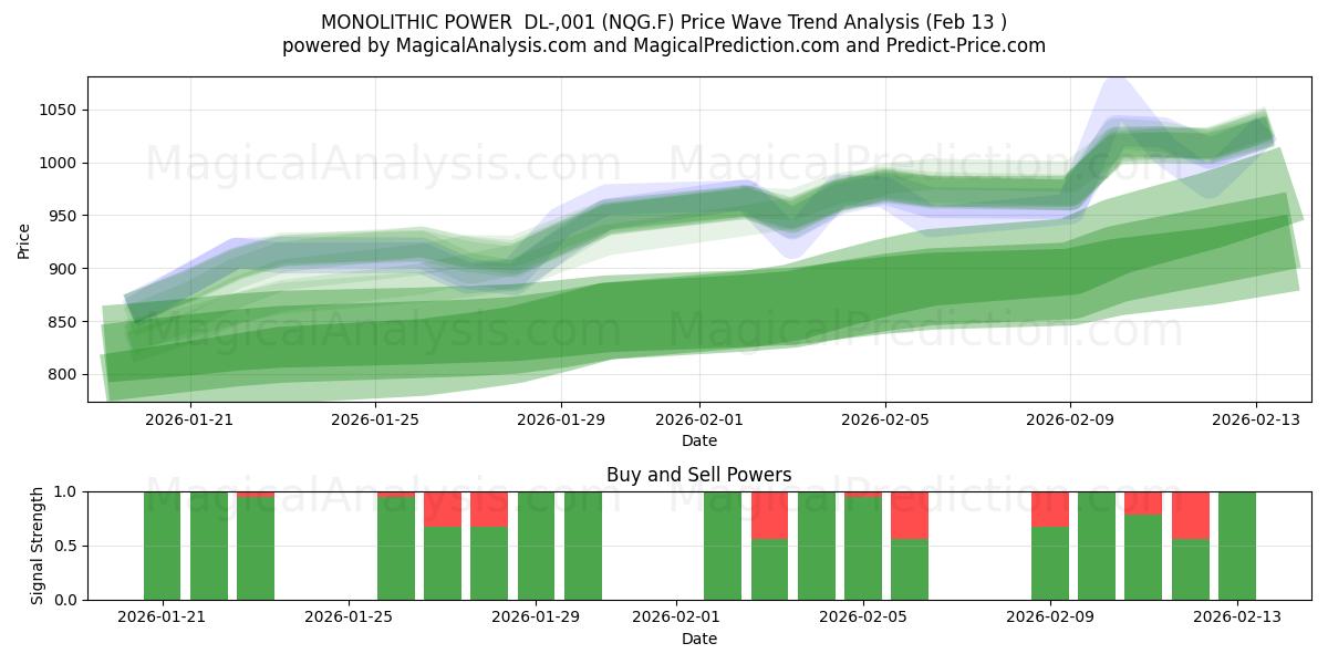  MONOLITHIC POWER  DL-,001 (NQG.F) Support and Resistance area (12 Feb) 