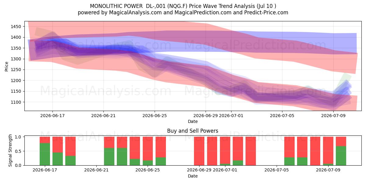  MONOLITHIC POWER  DL-,001 (NQG.F) Support and Resistance area (09 Jul) 