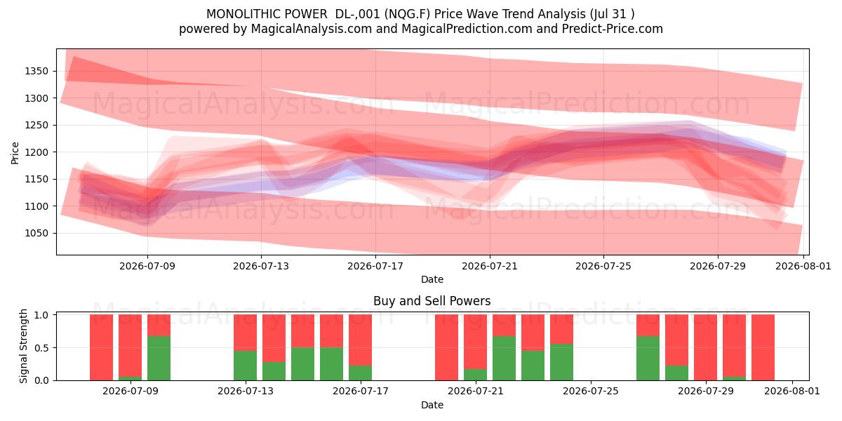  MONOLITHIC POWER  DL-,001 (NQG.F) Support and Resistance area (30 Jul) 