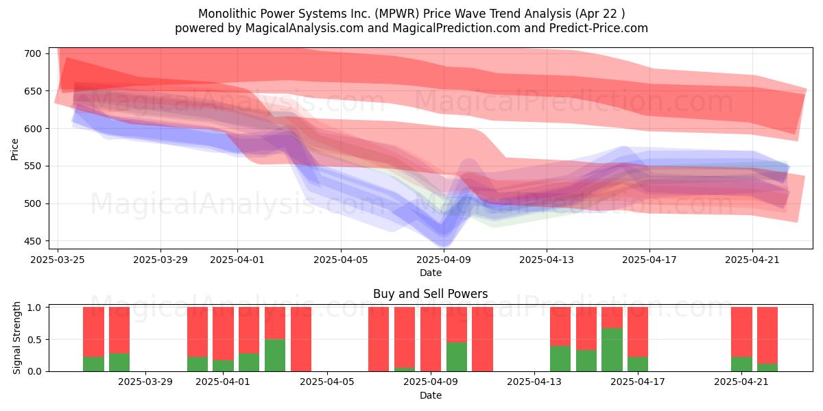  Monolithic Power Systems Inc. (MPWR) Support and Resistance area (22 Apr) 