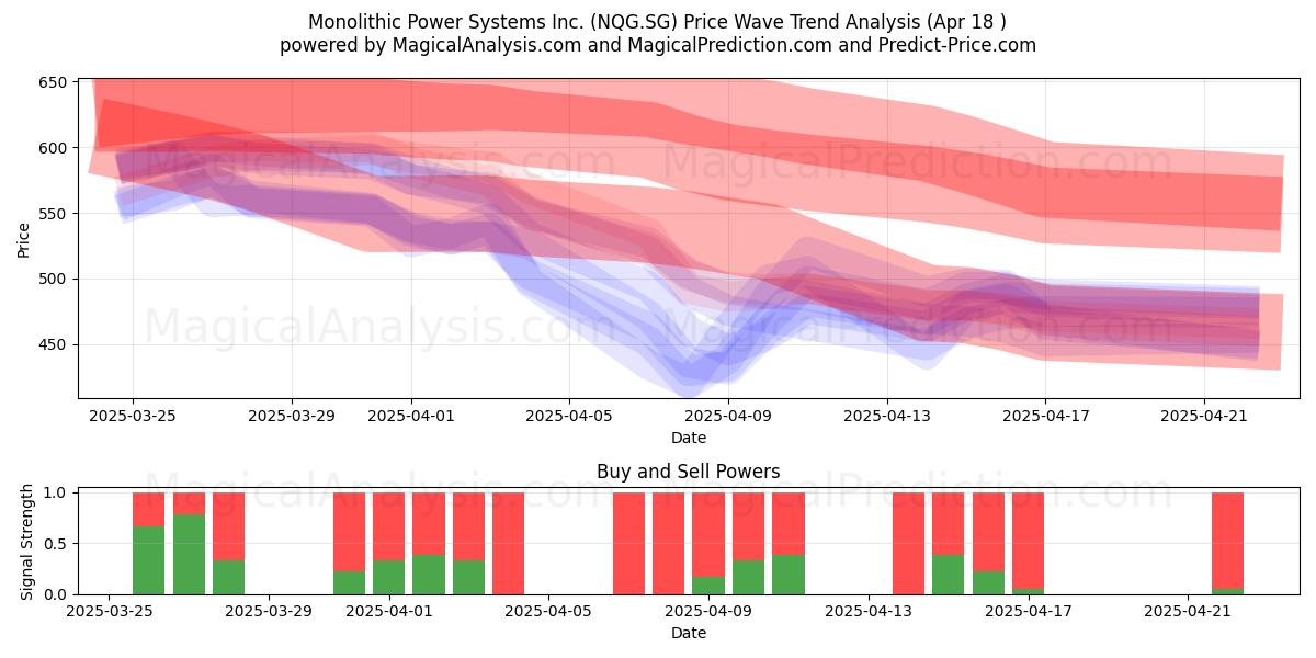  Monolithic Power Systems Inc. (NQG.SG) Support and Resistance area (18 Apr) 