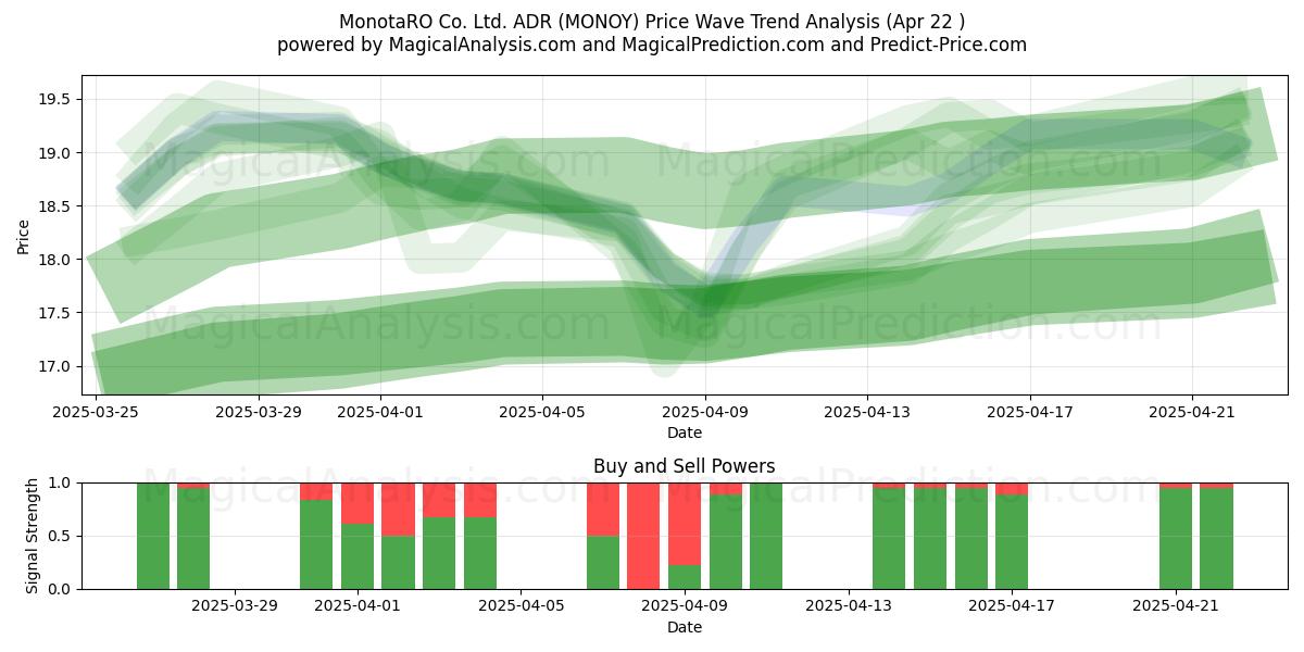  MonotaRO Co. Ltd. ADR (MONOY) Support and Resistance area (22 Apr) 