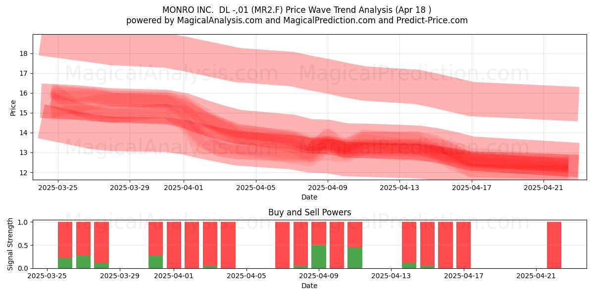  MONRO INC.  DL -,01 (MR2.F) Support and Resistance area (18 Apr) 