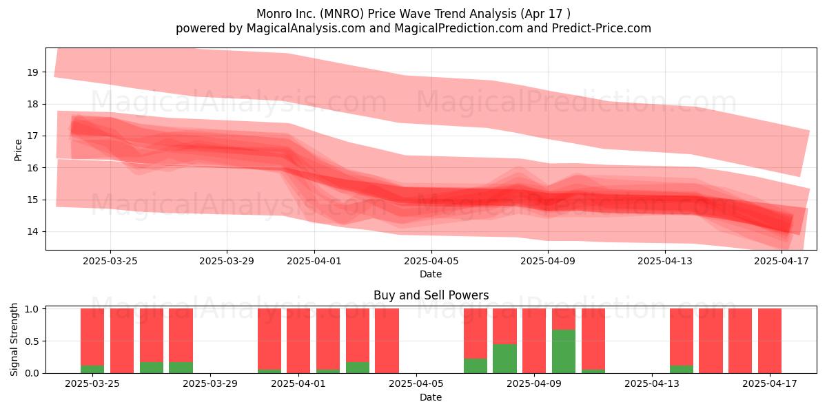  Monro Inc. (MNRO) Support and Resistance area (17 Apr) 