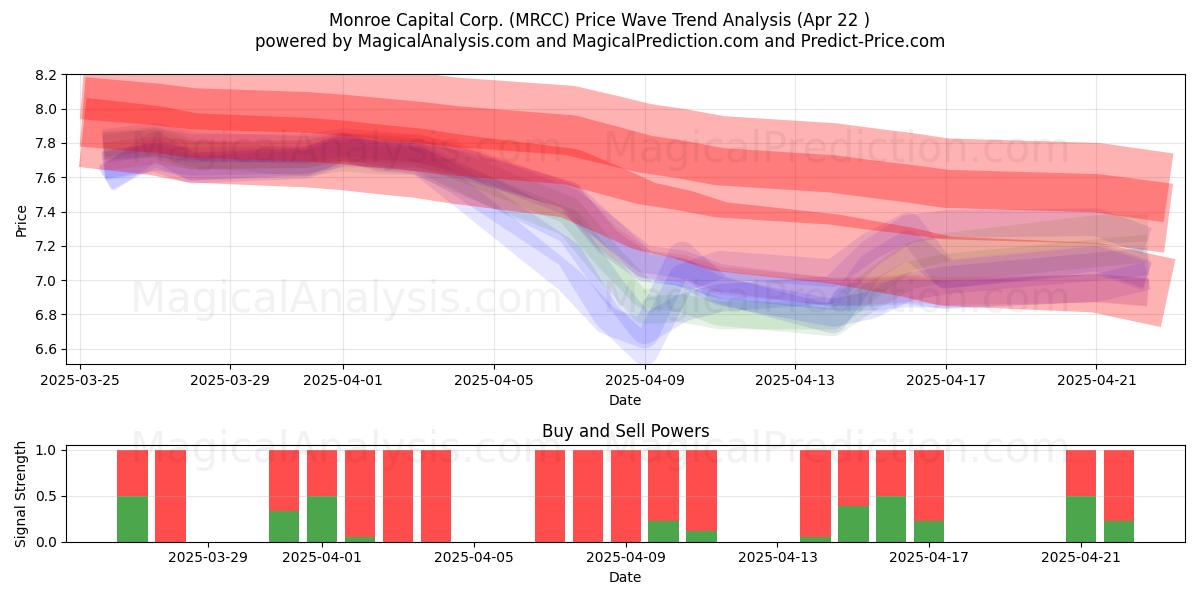  Monroe Capital Corp. (MRCC) Support and Resistance area (22 Apr) 