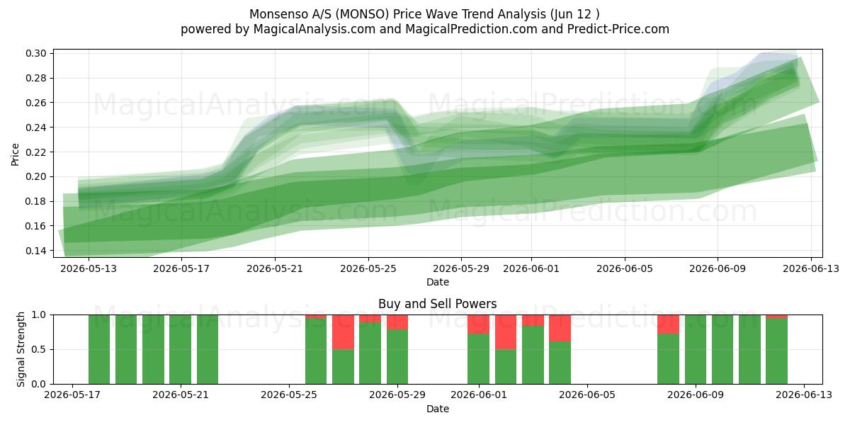  Monsenso A/S (MONSO) Support and Resistance area (09 Jun) 