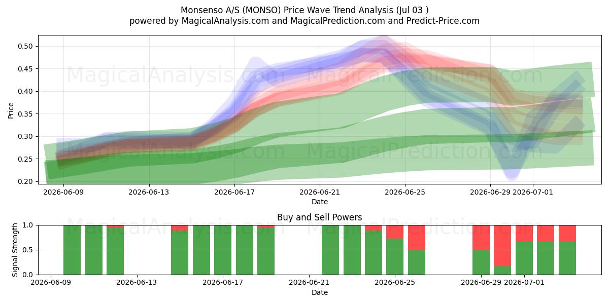  Monsenso A/S (MONSO) Support and Resistance area (02 Jul) 