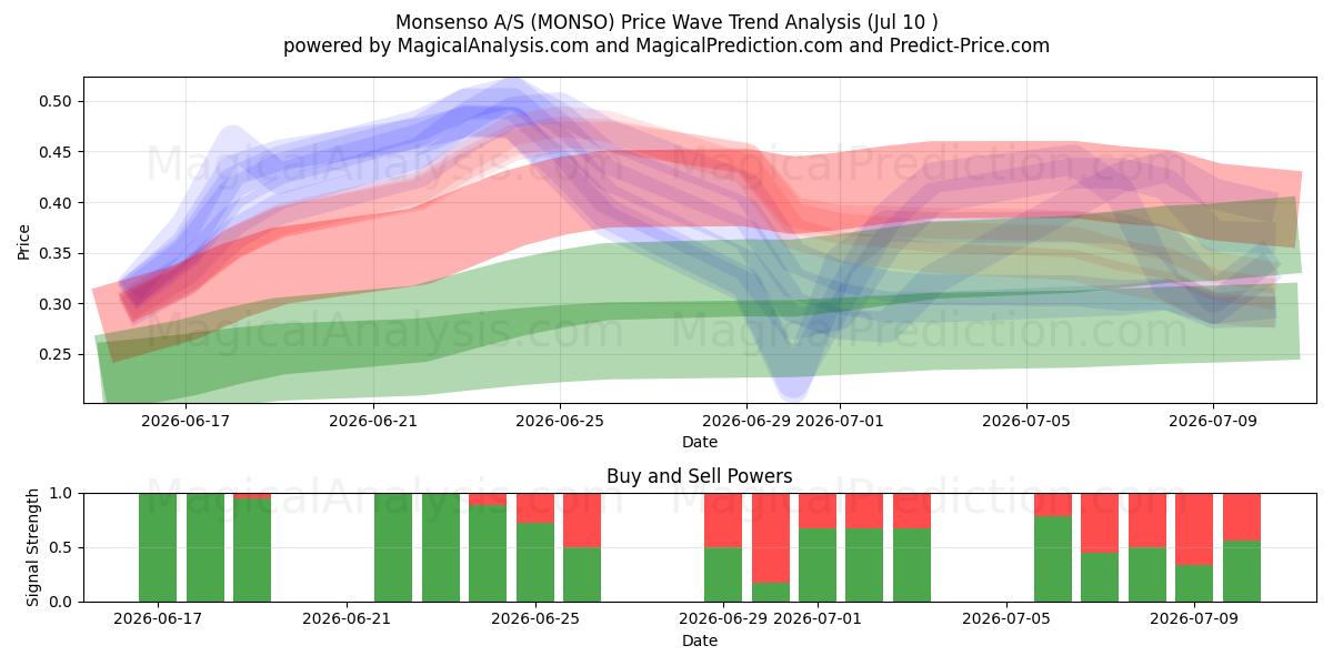  Monsenso A/S (MONSO) Support and Resistance area (09 Jul) 