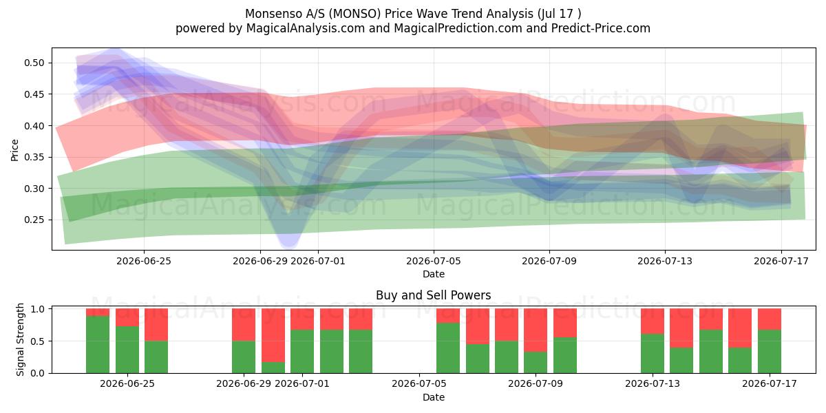  Monsenso A/S (MONSO) Support and Resistance area (16 Jul) 