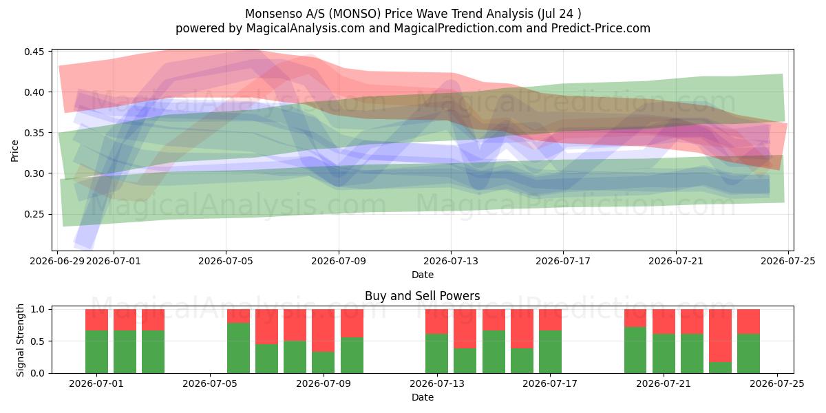  Monsenso A/S (MONSO) Support and Resistance area (23 Jul) 