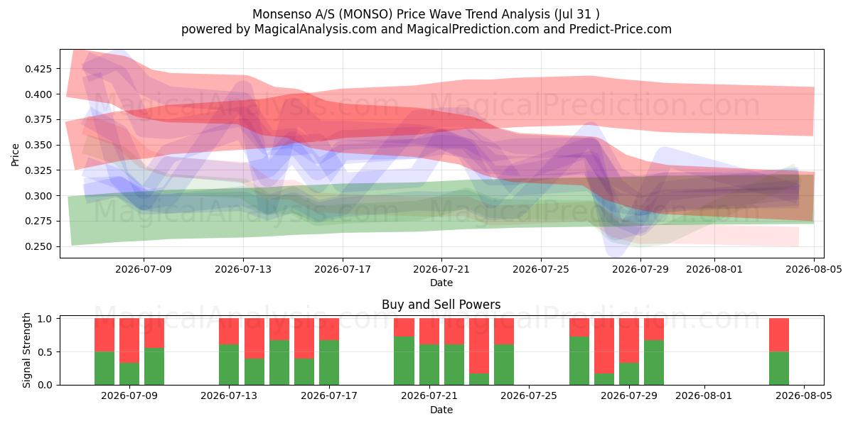  Monsenso A/S (MONSO) Support and Resistance area (30 Jul) 