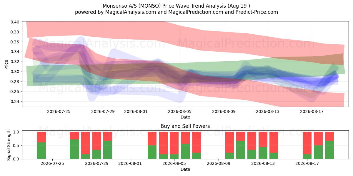  Monsenso A/S (MONSO) Support and Resistance area (17 Aug) 