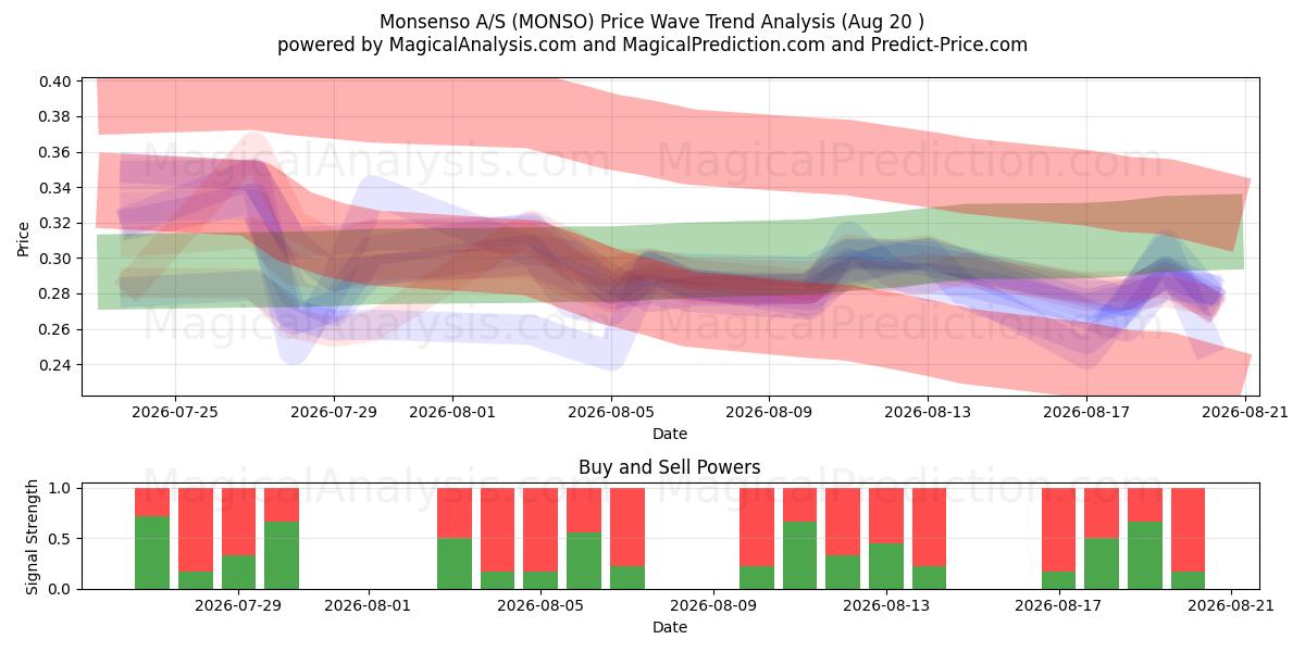  Monsenso A/S (MONSO) Support and Resistance area (19 Aug) 