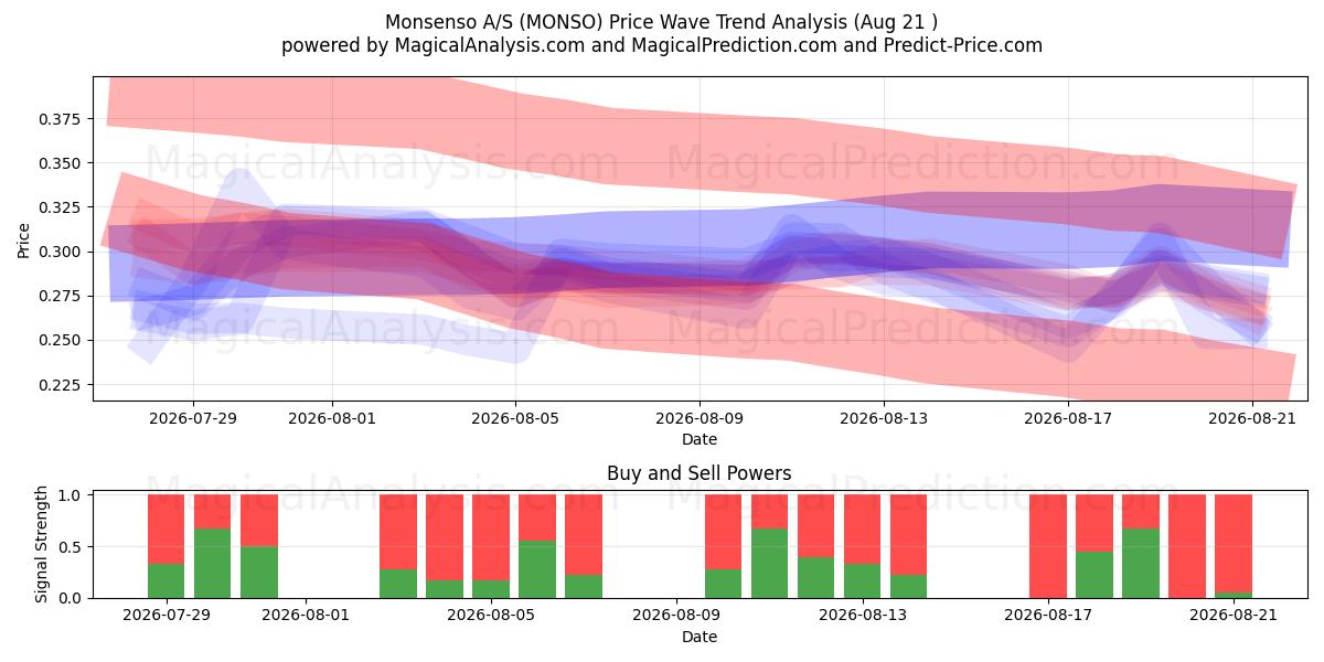  Monsenso A/S (MONSO) Support and Resistance area (20 Aug) 