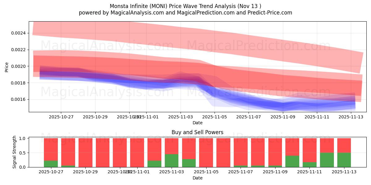  Монста Инфинити (MONI) Support and Resistance area (12 Nov) 