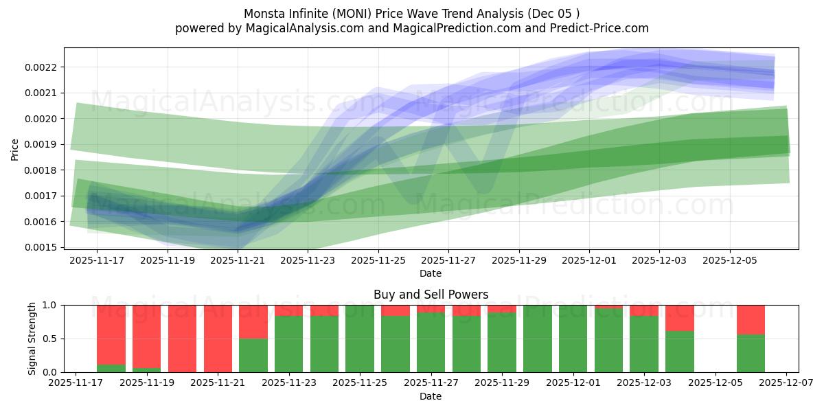  Монста Инфинити (MONI) Support and Resistance area (04 Dec) 