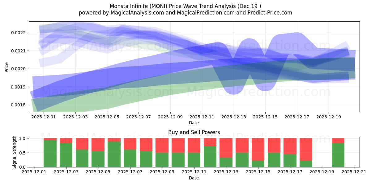  Monsta Infinite (MONI) Support and Resistance area (18 Dec) 
