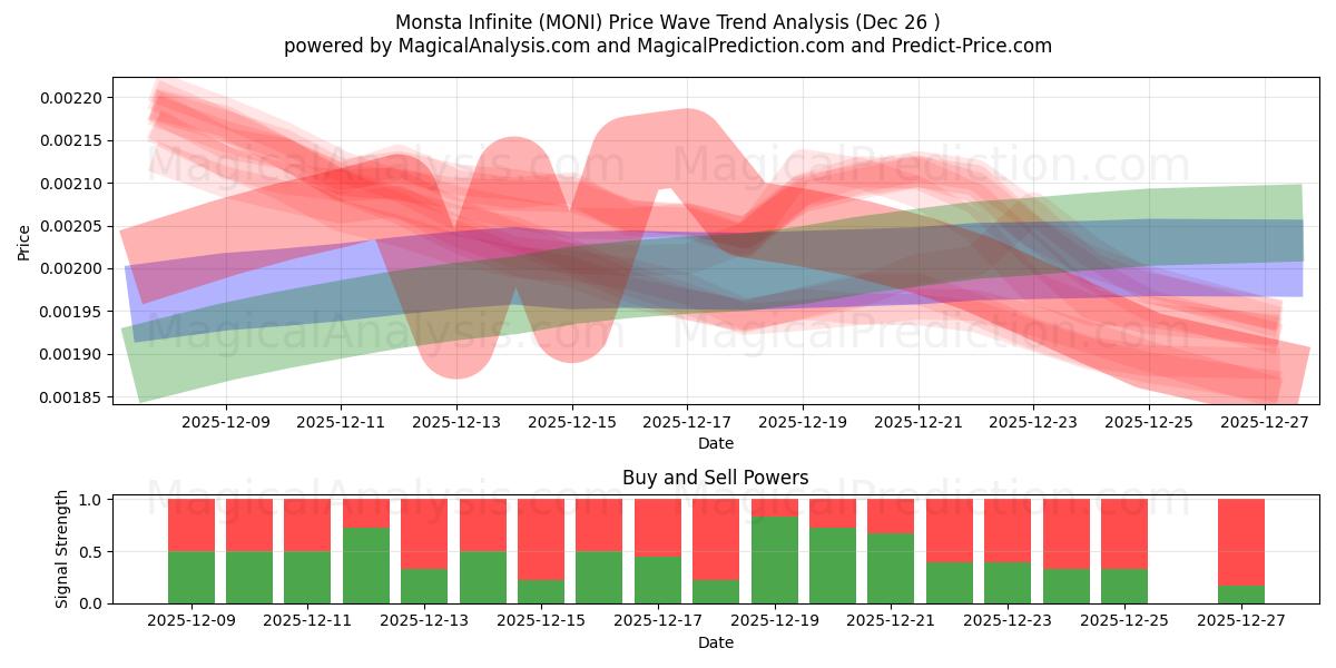  Монста Инфинити (MONI) Support and Resistance area (25 Dec) 