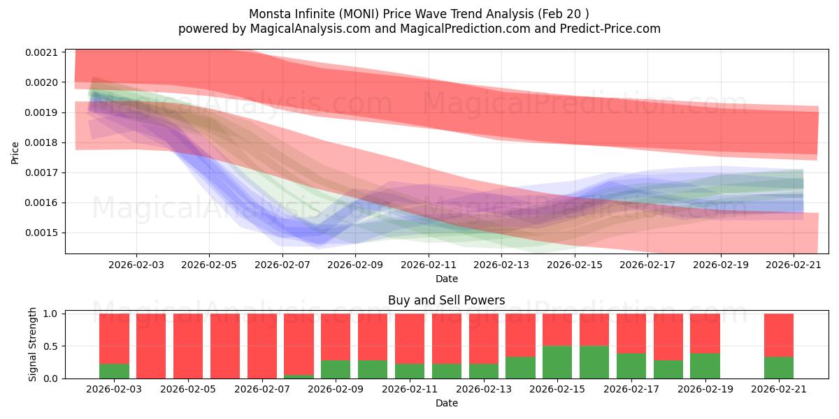  Monsta Infinite (MONI) Support and Resistance area (19 Feb) 