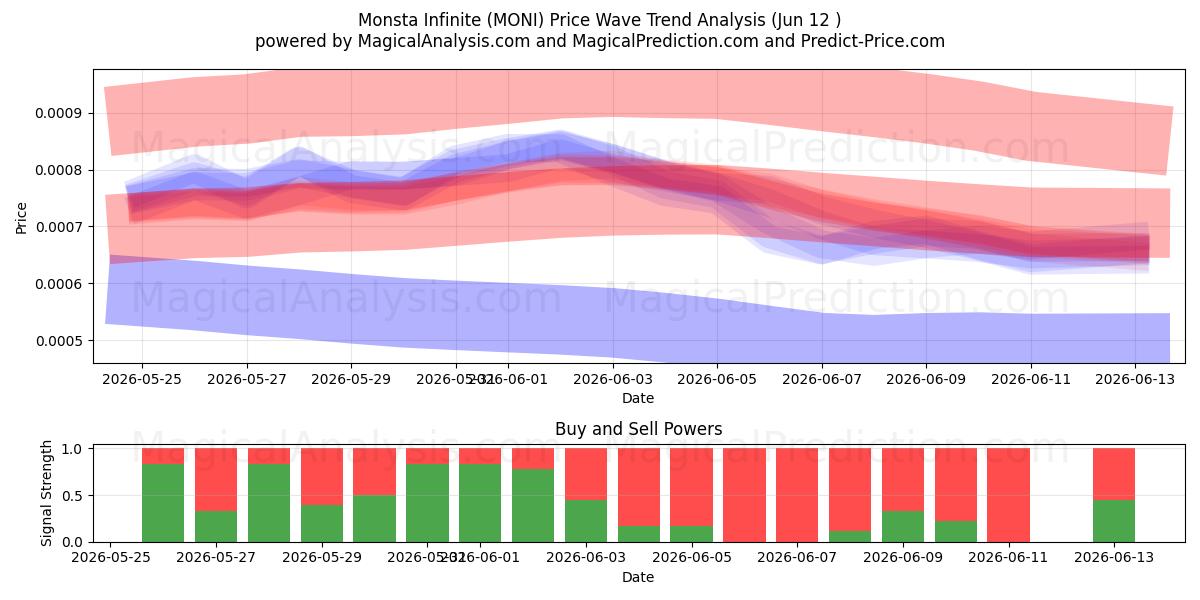  Monsta Infinite (MONI) Support and Resistance area (11 Jun) 
