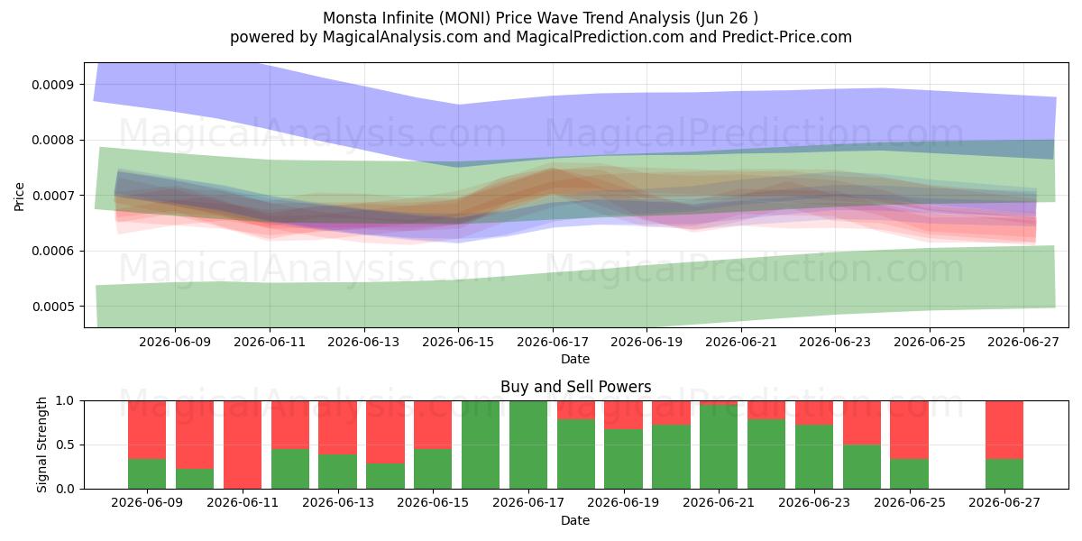  Monsta Infinite (MONI) Support and Resistance area (25 Jun) 