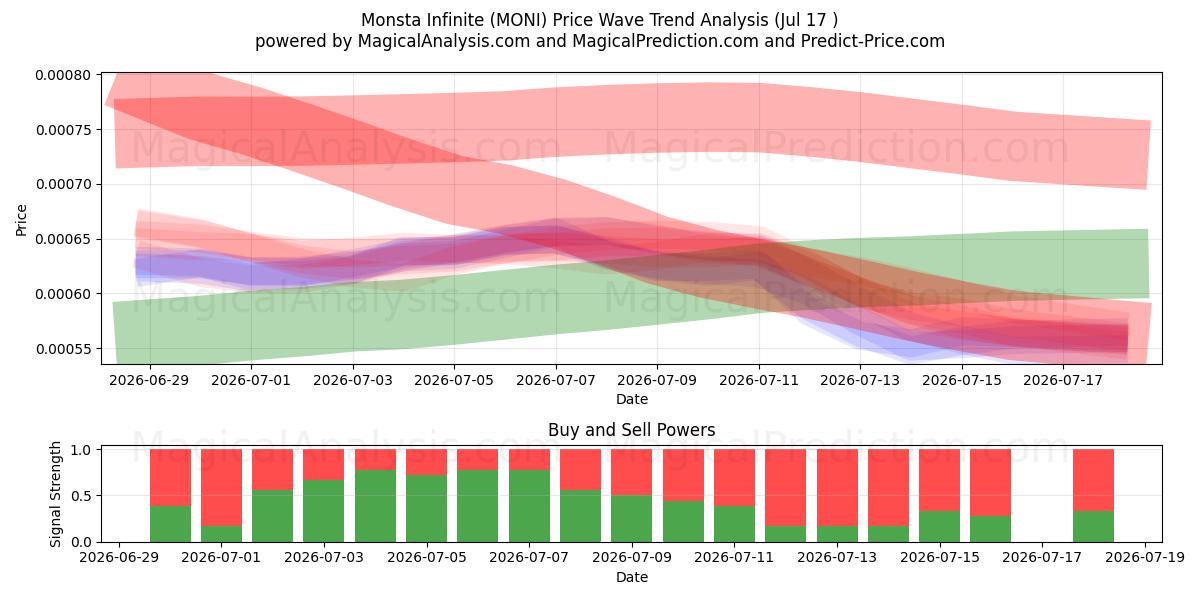  Monsta Infinito (MONI) Support and Resistance area (16 Jul) 