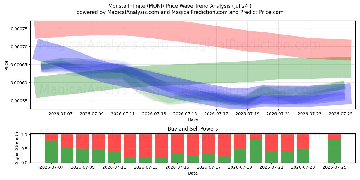 Monsta Infinito (MONI) Support and Resistance area (23 Jul) 