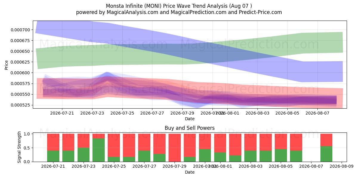  مونستا إنفينيت (MONI) Support and Resistance area (06 Aug) 