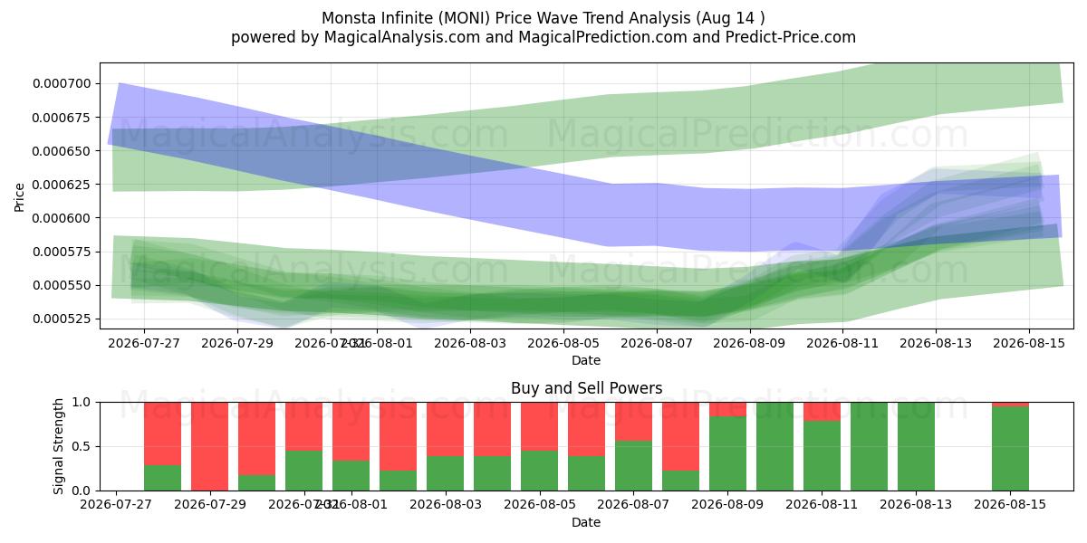  Monsta Infinite (MONI) Support and Resistance area (13 Aug) 