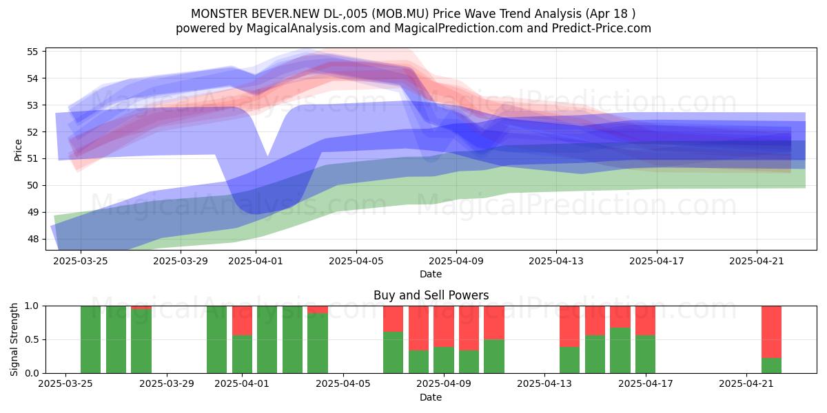  MONSTER BEVER.NEW DL-,005 (MOB.MU) Support and Resistance area (18 Apr) 