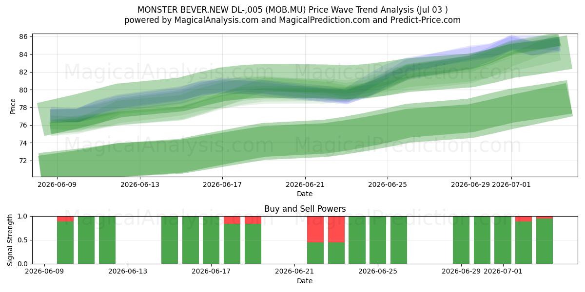  MONSTER BEVER.NEW DL-,005 (MOB.MU) Support and Resistance area (02 Jul) 