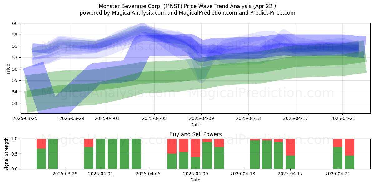  Monster Beverage Corp. (MNST) Support and Resistance area (22 Apr) 