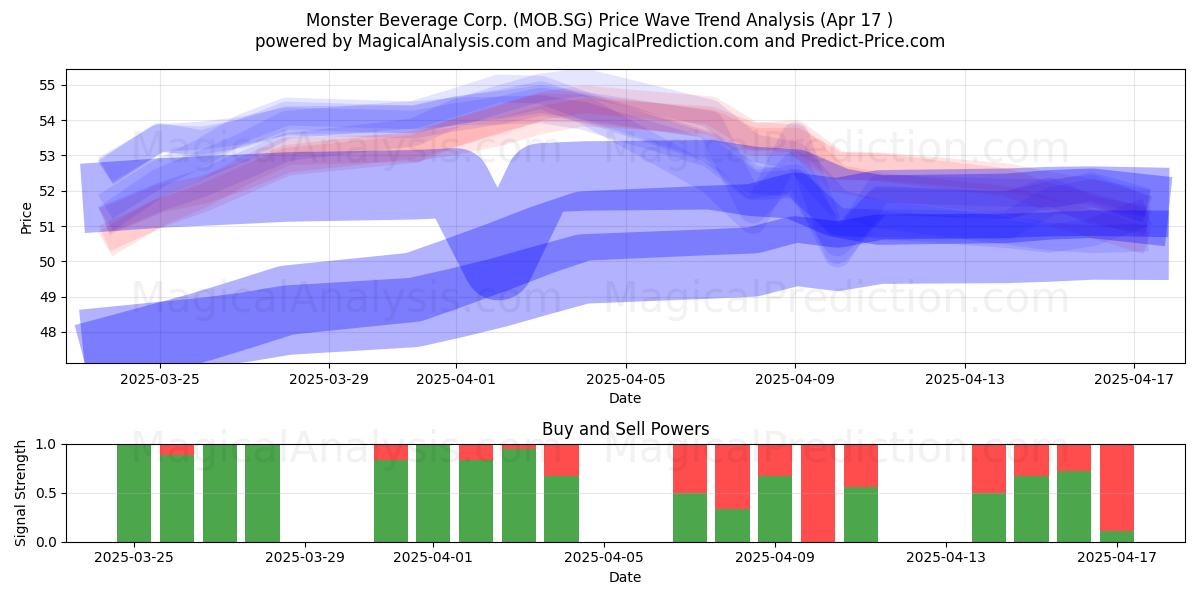  Monster Beverage Corp. (MOB.SG) Support and Resistance area (17 Apr) 