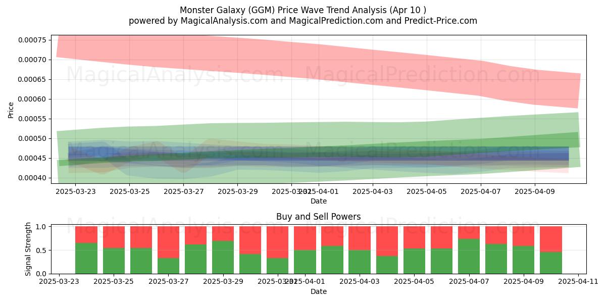  Monster Galaxy (GGM) Support and Resistance area (10 Apr) 