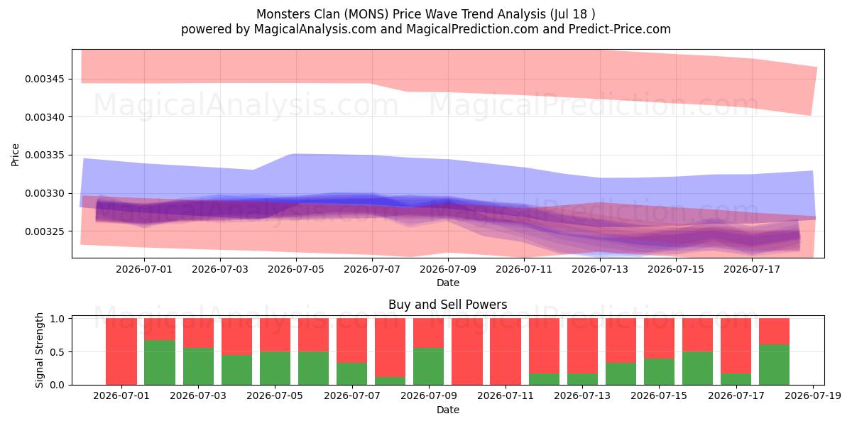  عشيرة الوحوش (MONS) Support and Resistance area (17 Jul) 