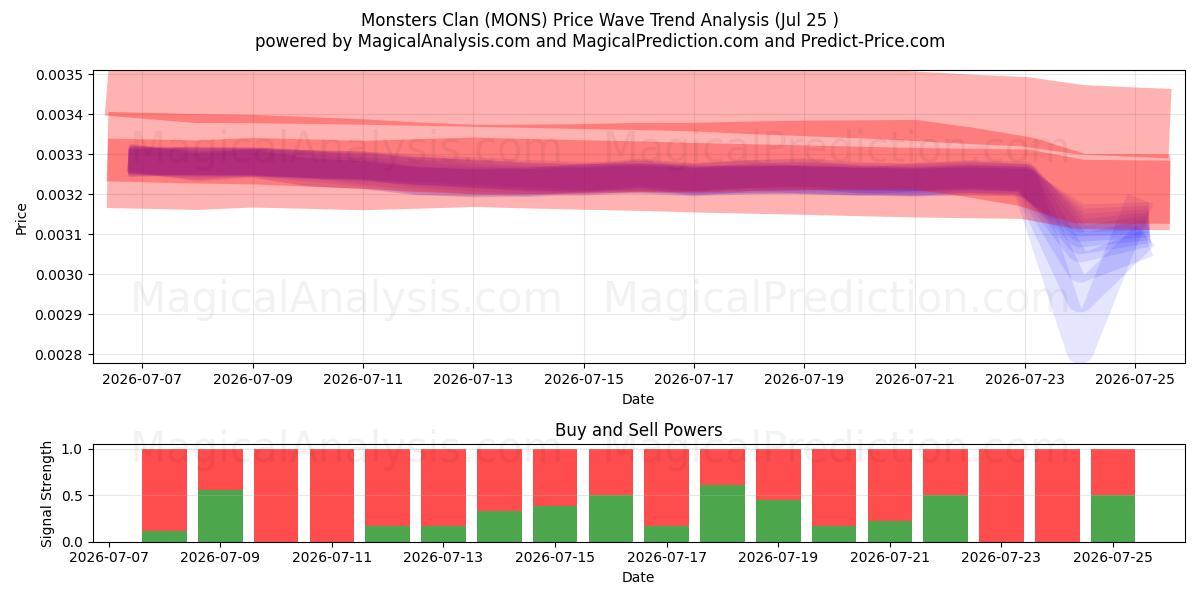  Monsters klan (MONS) Support and Resistance area (24 Jul) 