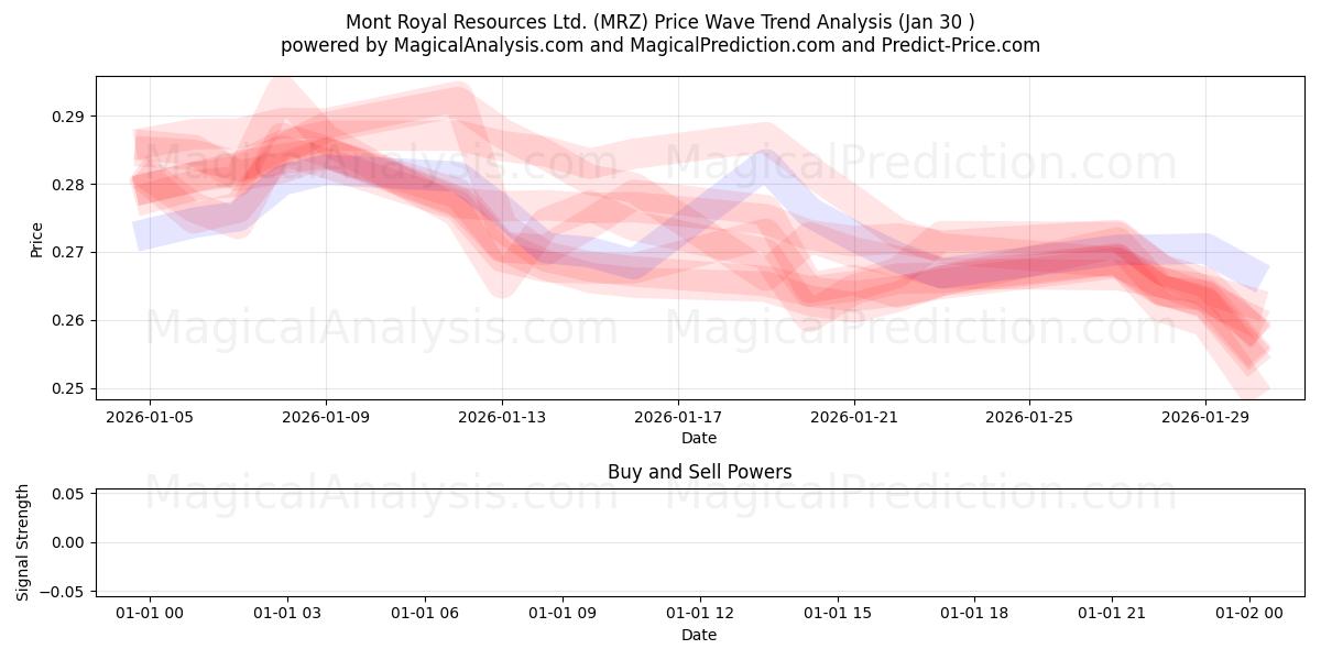  Mont Royal Resources Ltd. (MRZ) Support and Resistance area (29 Jan) 