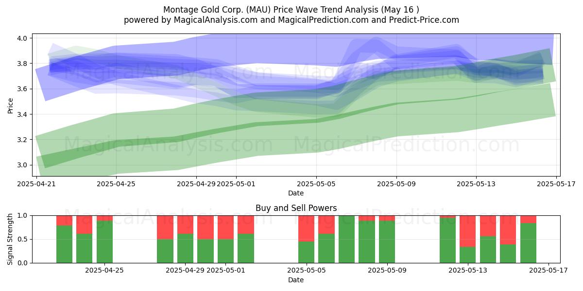  Montage Gold Corp. (MAU) Support and Resistance area (16 May) 