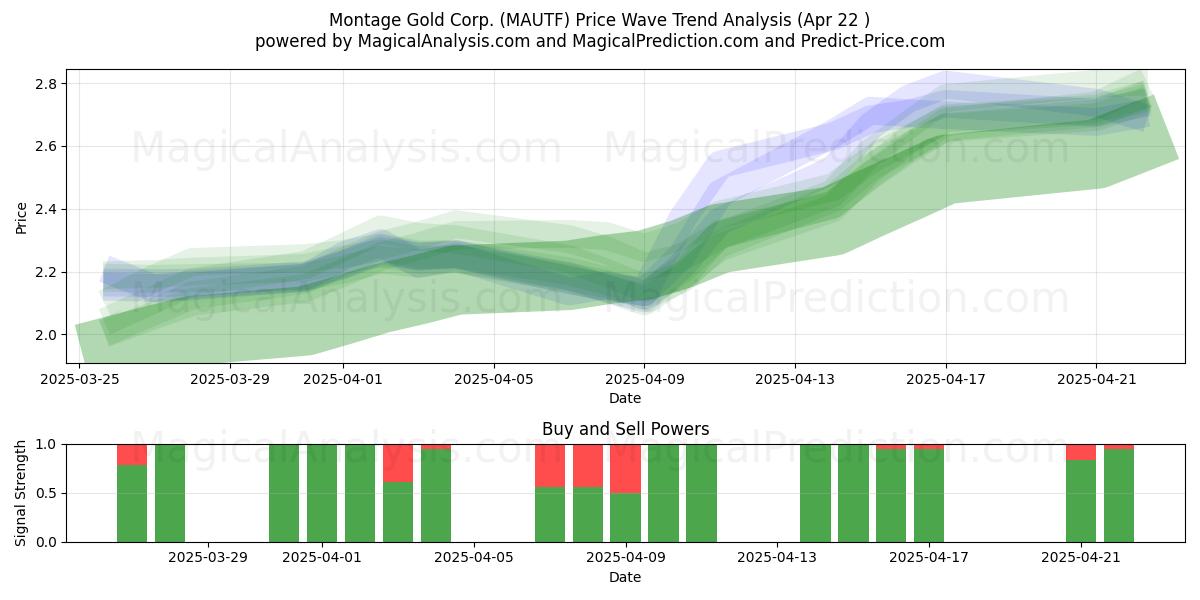  Montage Gold Corp. (MAUTF) Support and Resistance area (22 Apr) 
