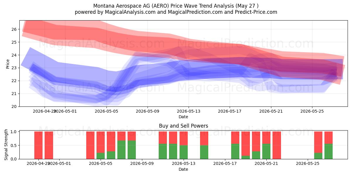  Montana Aerospace AG (AERO) Support and Resistance area (22 May) 