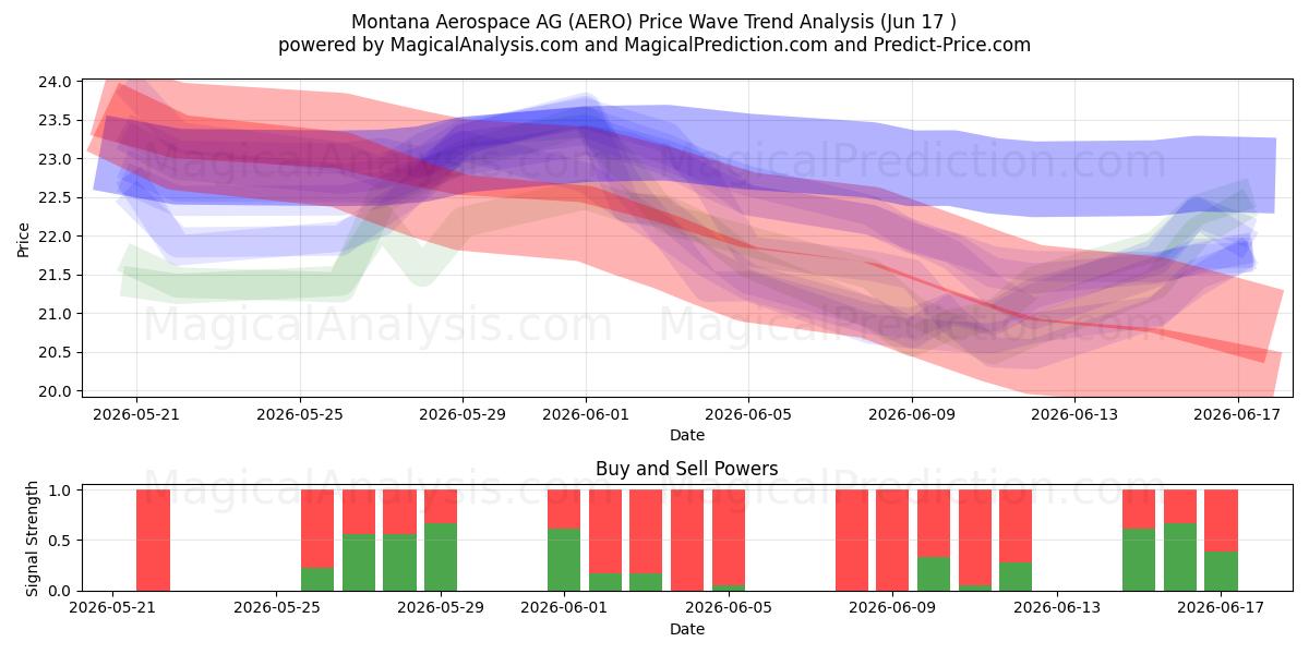  Montana Aerospace AG (AERO) Support and Resistance area (16 Jun) 