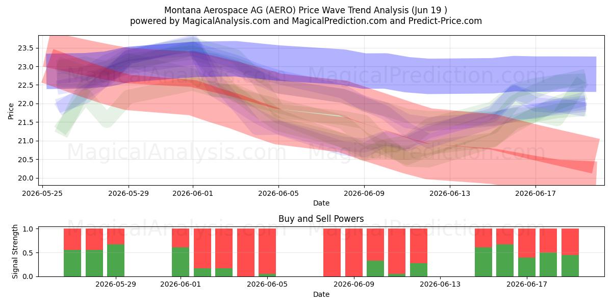  Montana Aerospace AG (AERO) Support and Resistance area (17 Jun) 