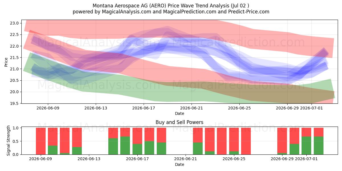  Montana Aerospace AG (AERO) Support and Resistance area (01 Jul) 