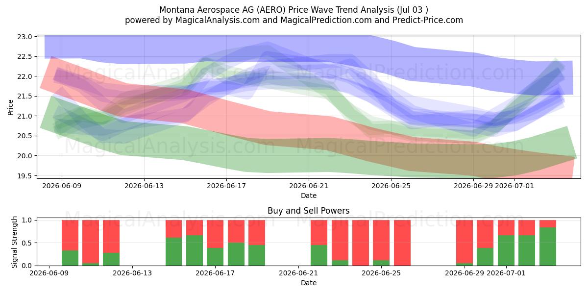  Montana Aerospace AG (AERO) Support and Resistance area (02 Jul) 