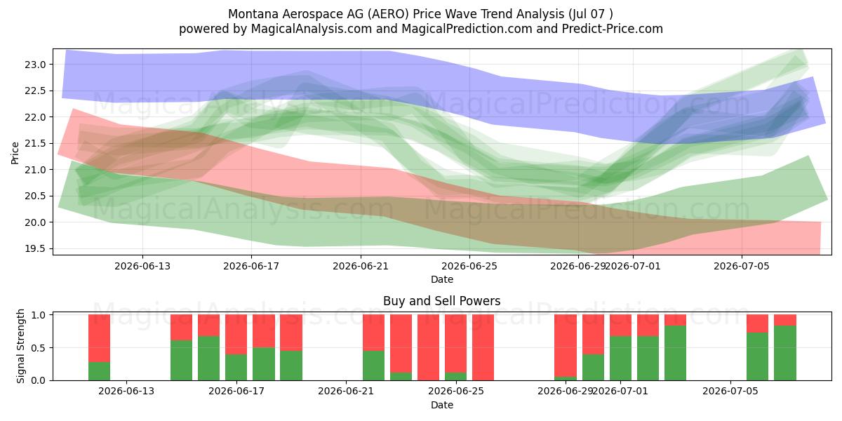  Montana Aerospace AG (AERO) Support and Resistance area (06 Jul) 