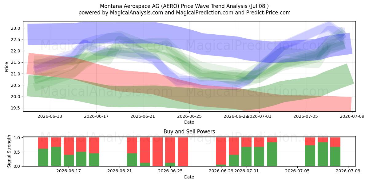  Montana Aerospace AG (AERO) Support and Resistance area (07 Jul) 