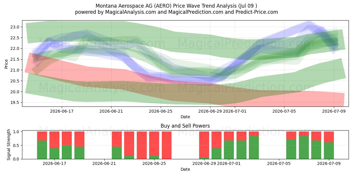  Montana Aerospace AG (AERO) Support and Resistance area (08 Jul) 