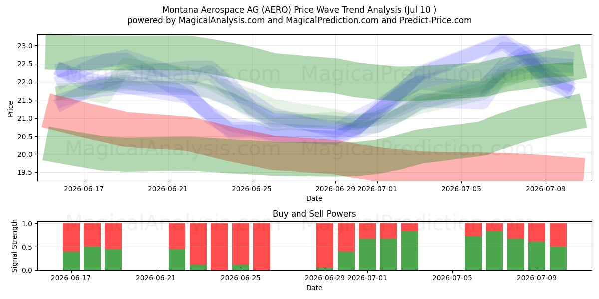  Montana Aerospace AG (AERO) Support and Resistance area (09 Jul) 
