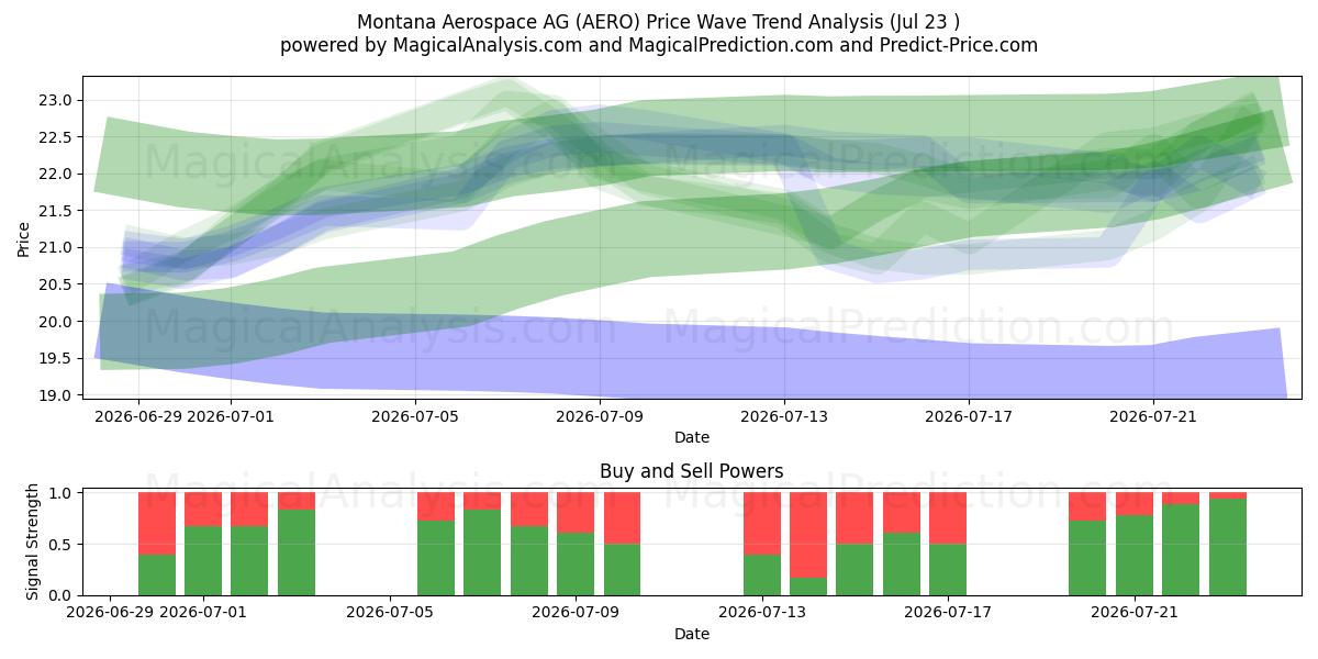  Montana Aerospace AG (AERO) Support and Resistance area (22 Jul) 