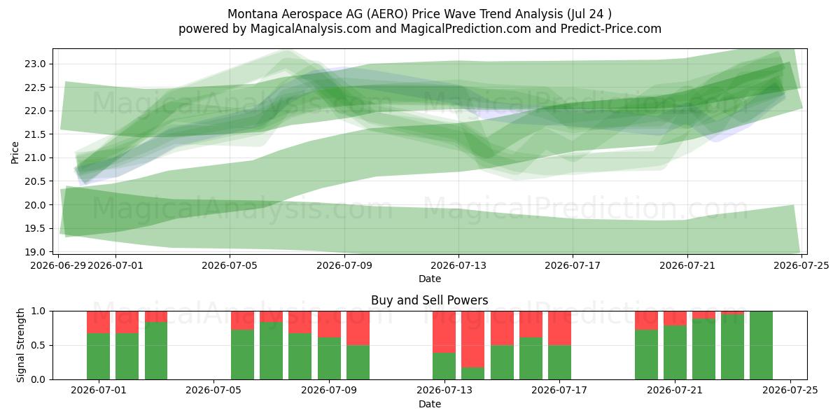  Montana Aerospace AG (AERO) Support and Resistance area (23 Jul) 